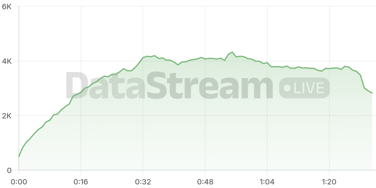 Grafico de conectados del stream