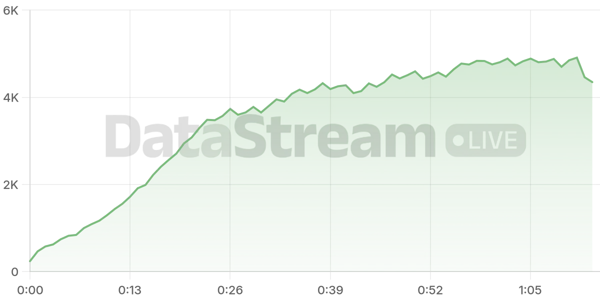 Grafico de conectados del stream