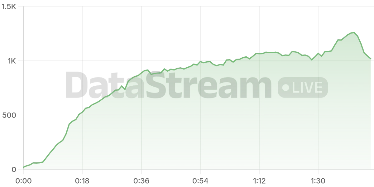 Grafico de conectados del stream