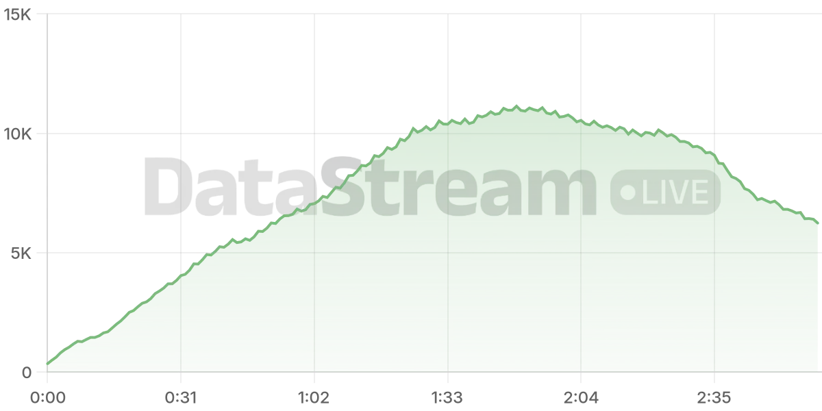 Grafico de conectados del stream