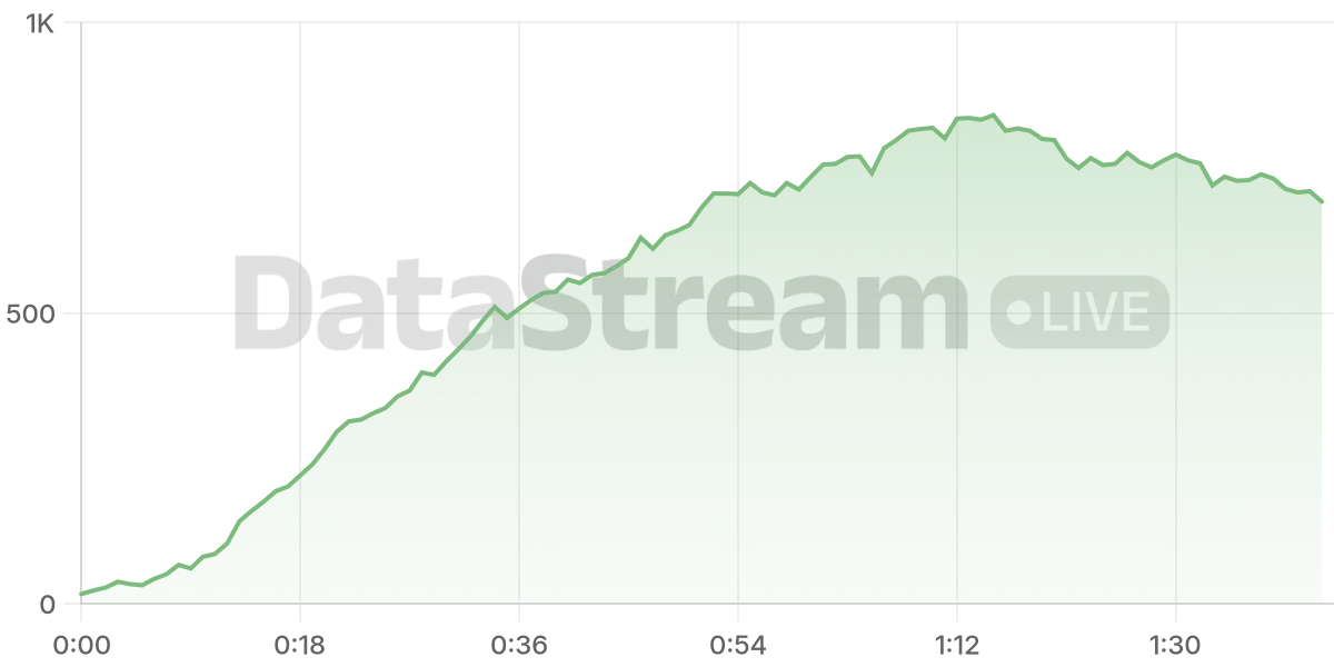 Grafico de conectados del stream