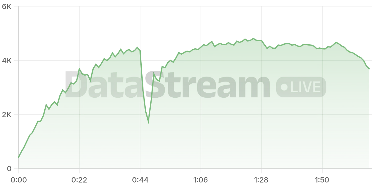 Grafico de conectados del stream