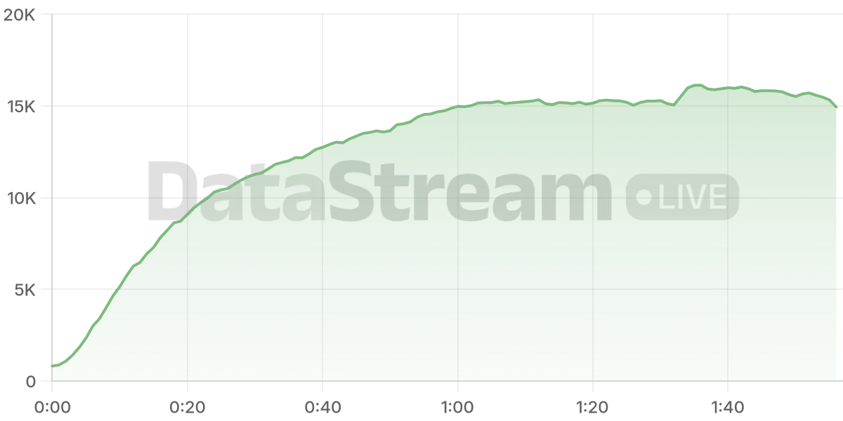 Grafico de conectados del stream