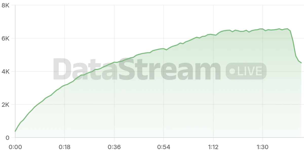Grafico de conectados del stream