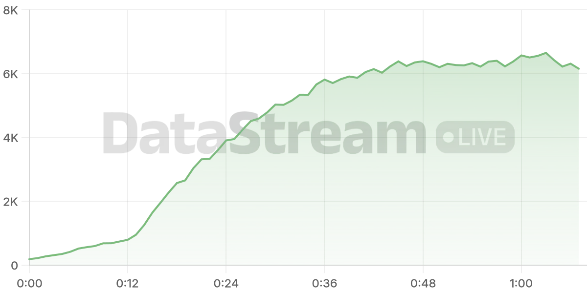 Grafico de conectados del stream