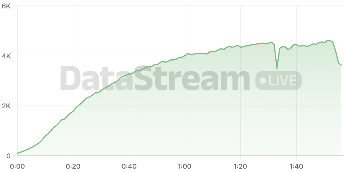 Grafico de conectados del stream