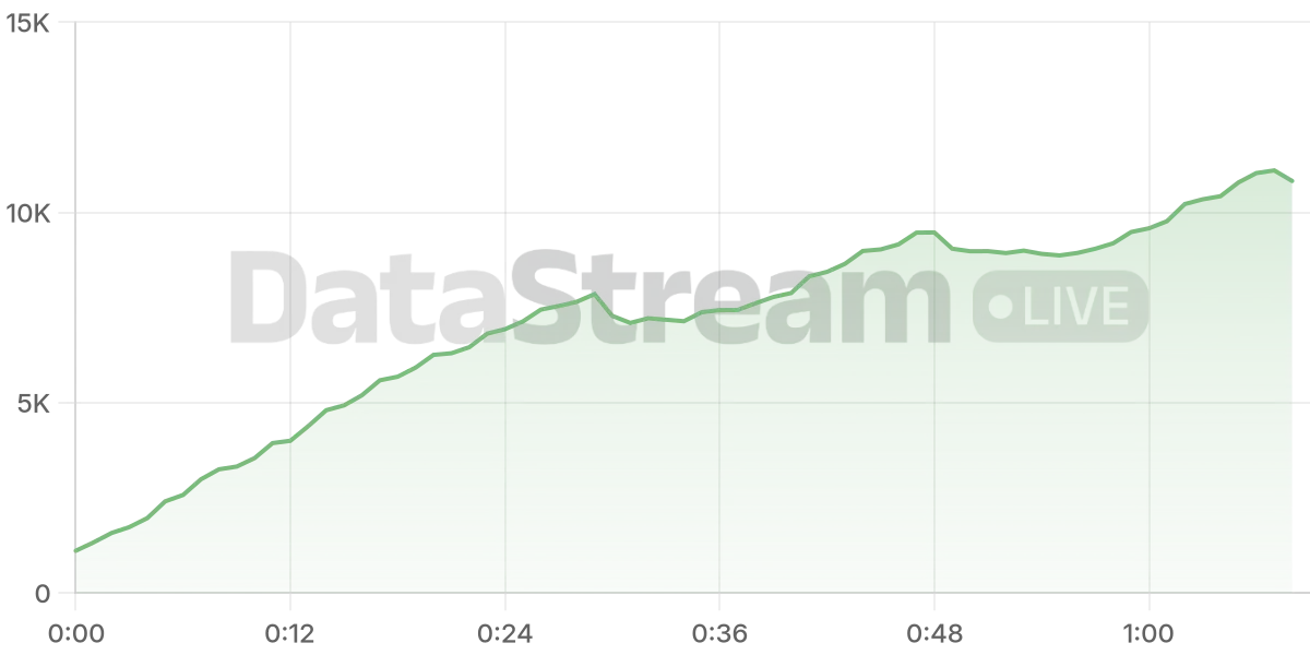 Grafico de conectados del stream