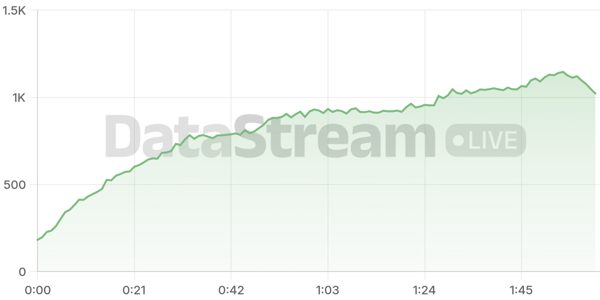 Grafico de conectados del stream