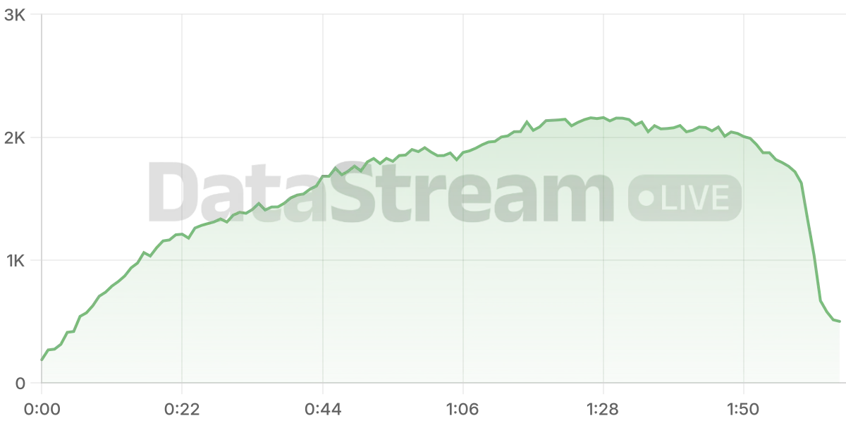 Grafico de conectados del stream