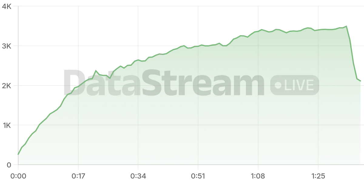 Grafico de conectados del stream