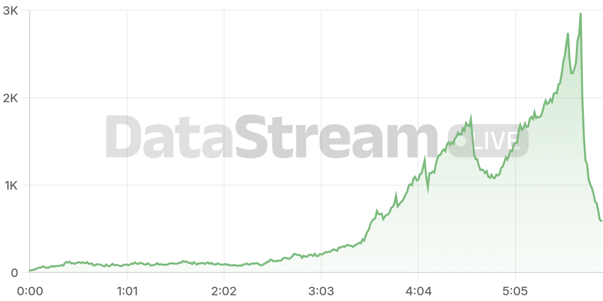 Grafico de conectados del stream
