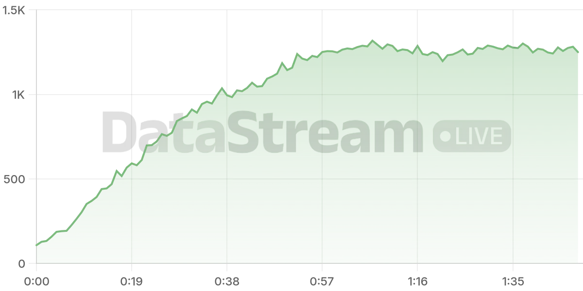 Grafico de conectados del stream