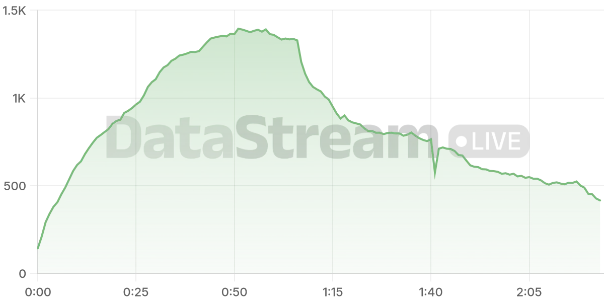Grafico de conectados del stream