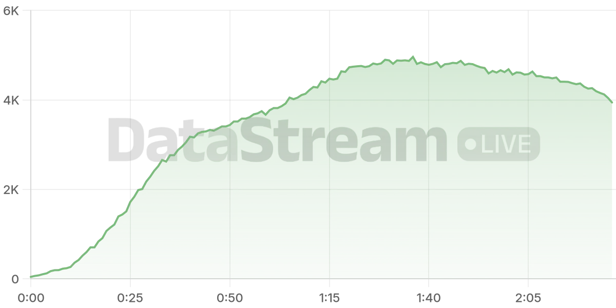Grafico de conectados del stream