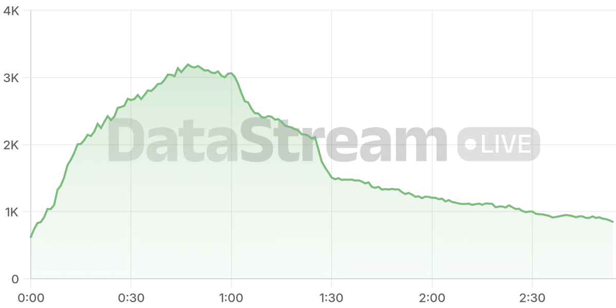 Grafico de conectados del stream