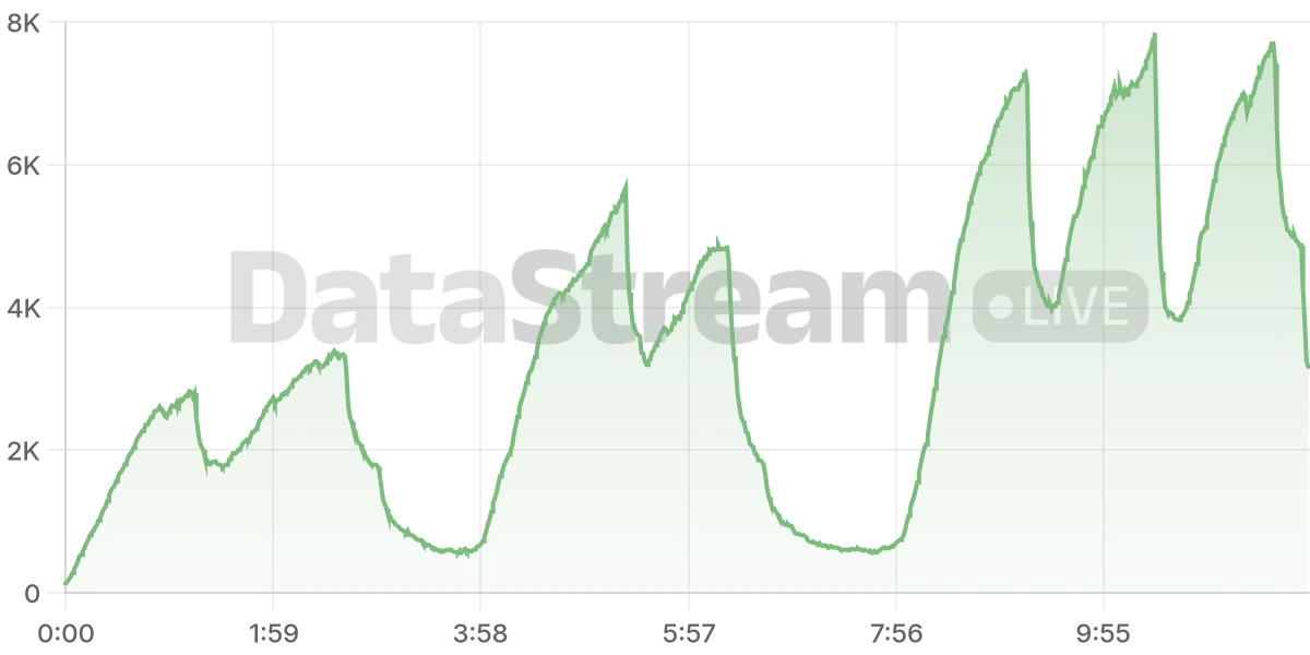 Grafico de conectados del stream