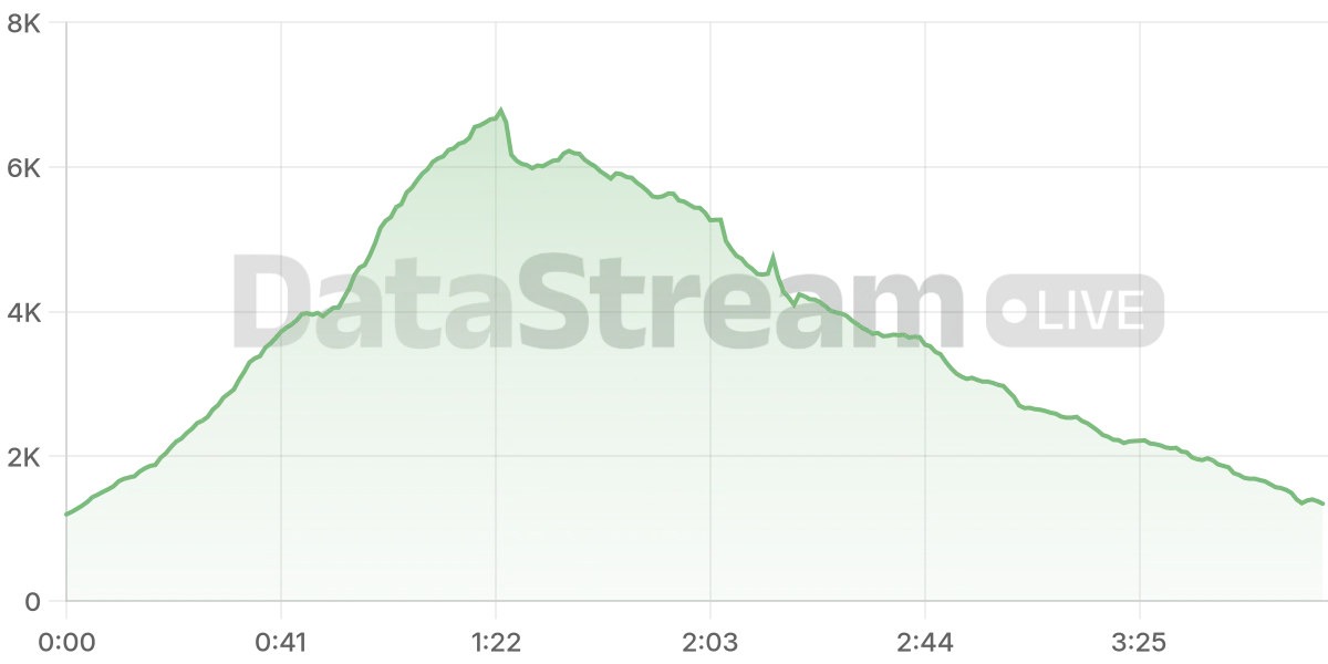 Grafico de conectados del stream