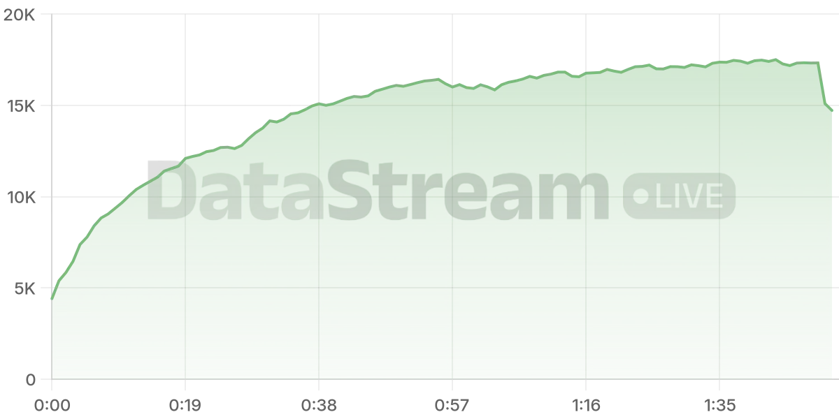 Grafico de conectados del stream