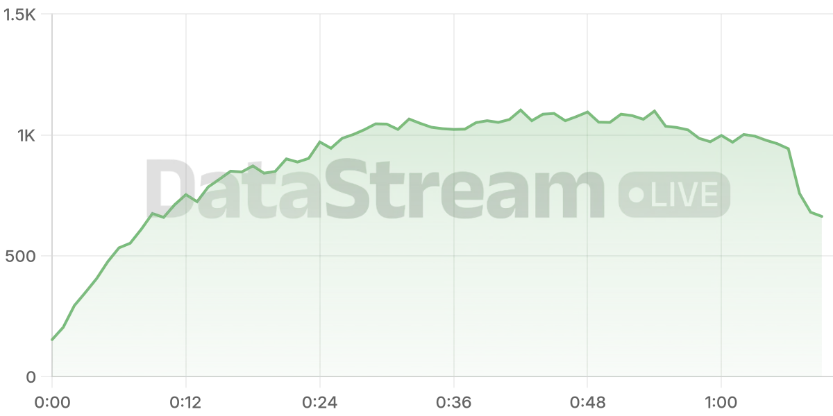 Grafico de conectados del stream