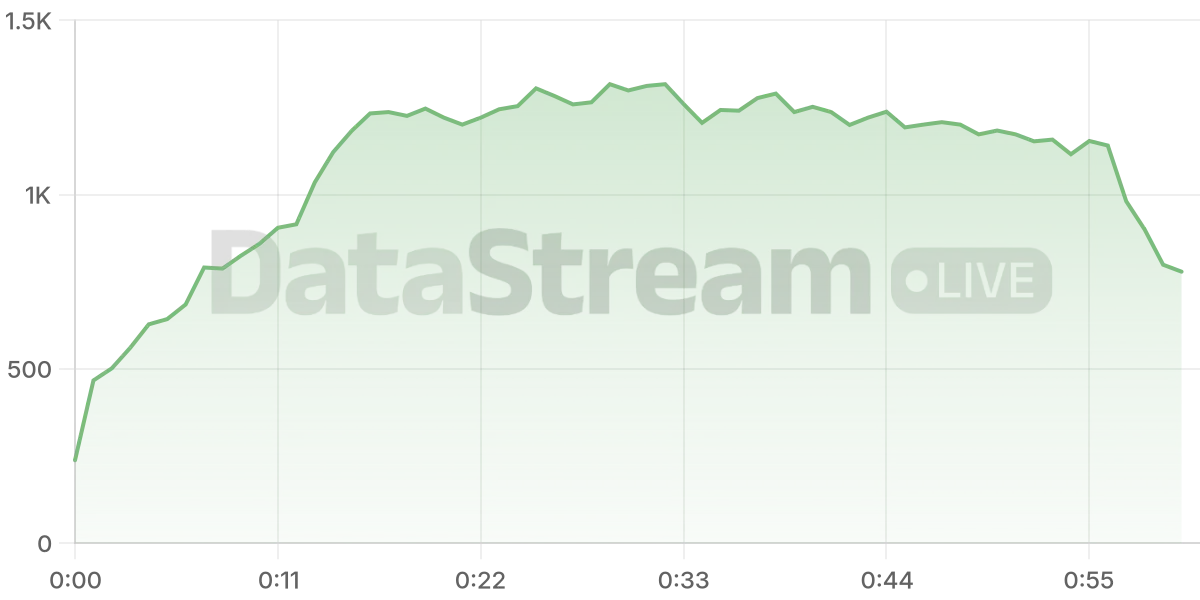 Grafico de conectados del stream