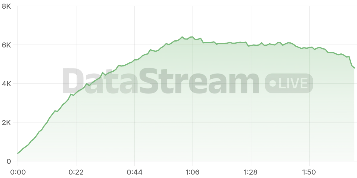 Grafico de conectados del stream