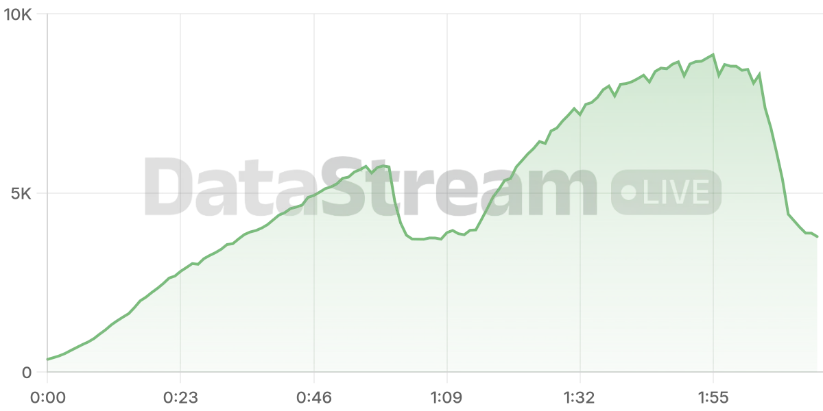 Grafico de conectados del stream