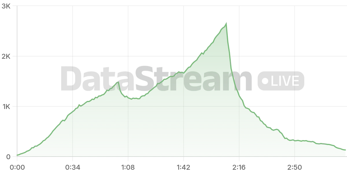 Grafico de conectados del stream