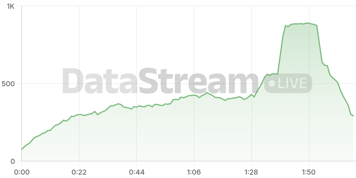 Grafico de conectados del stream