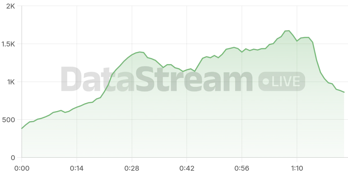 Grafico de conectados del stream