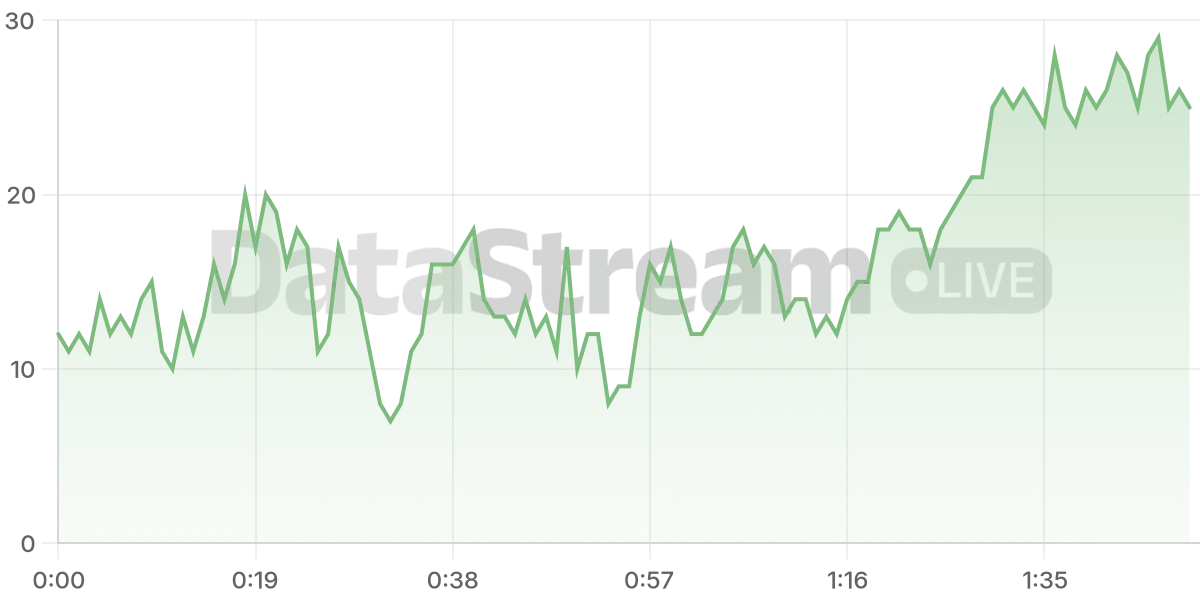 Grafico de conectados del stream