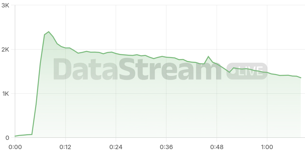 Grafico de conectados del stream