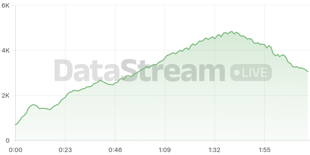 Grafico de conectados del stream