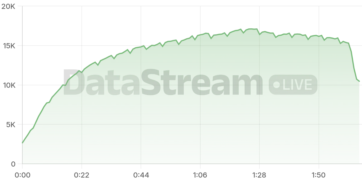 Grafico de conectados del stream