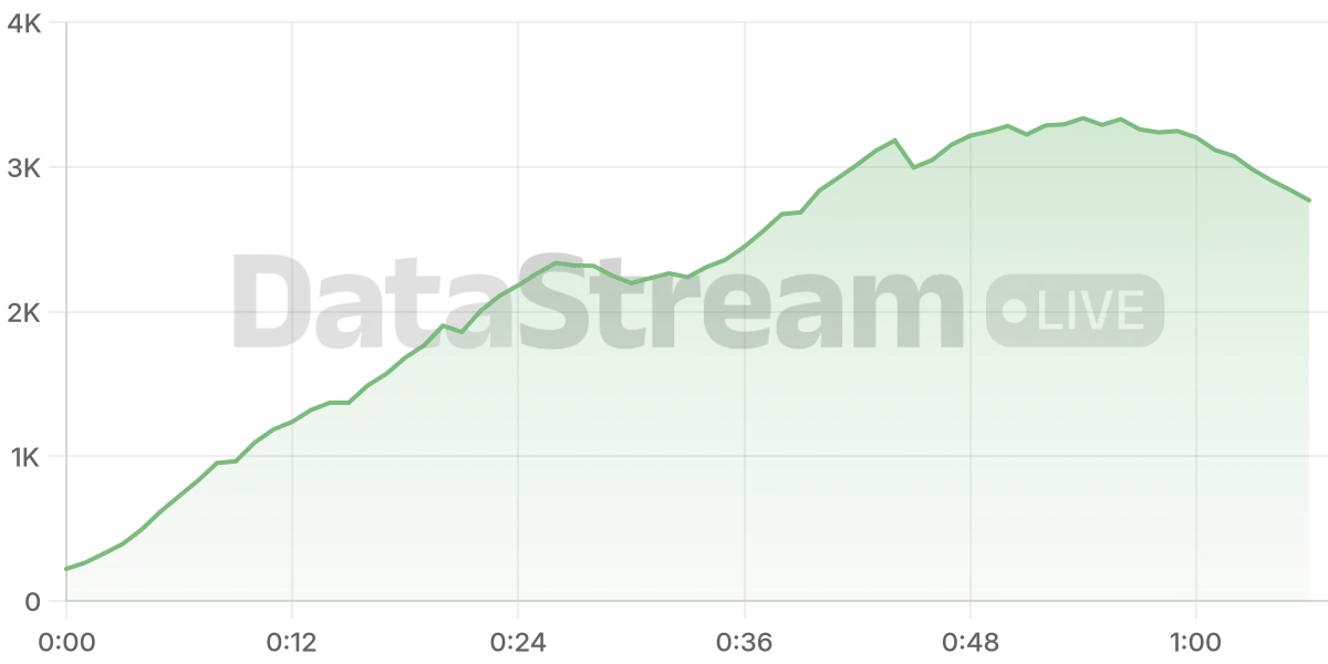 Grafico de conectados del stream