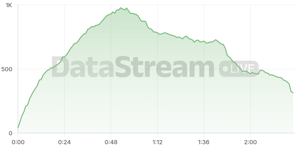 Grafico de conectados del stream