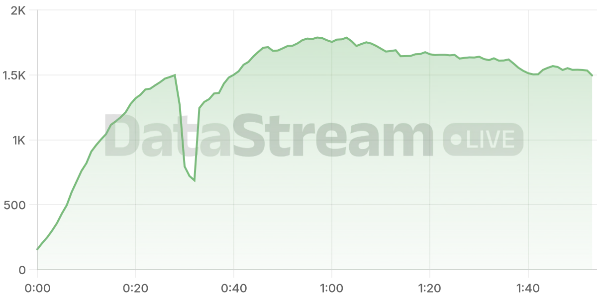 Grafico de conectados del stream