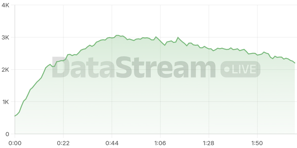 Grafico de conectados del stream