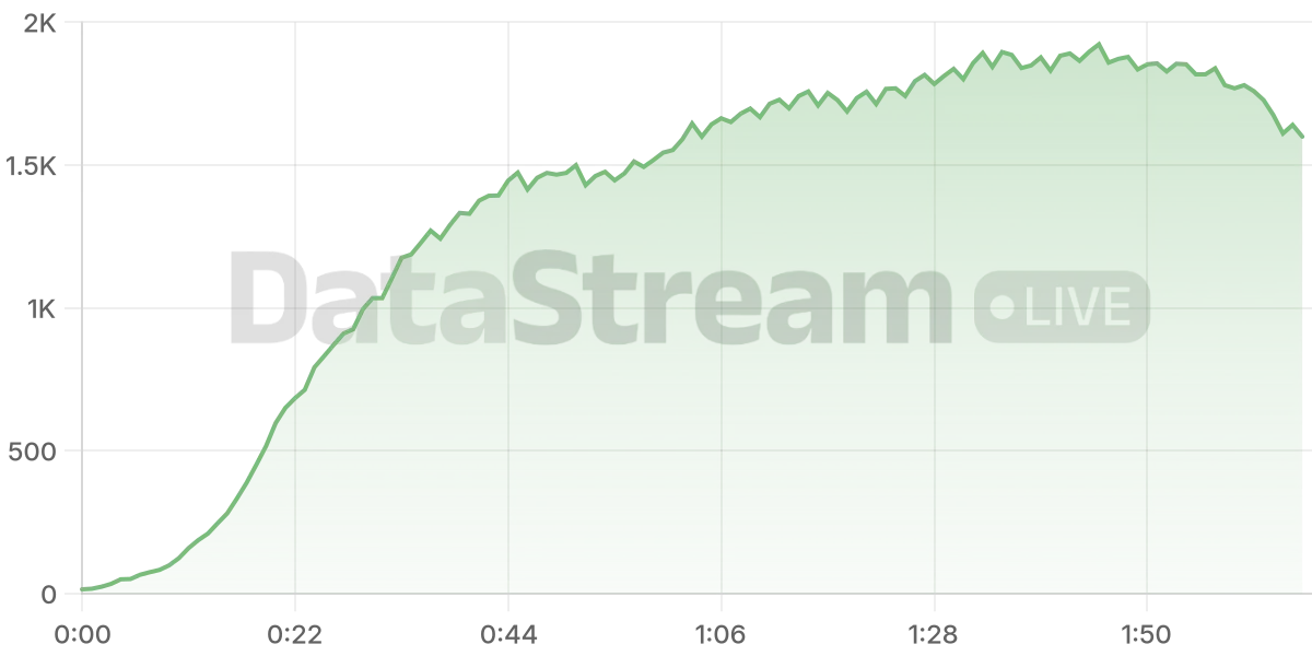 Grafico de conectados del stream