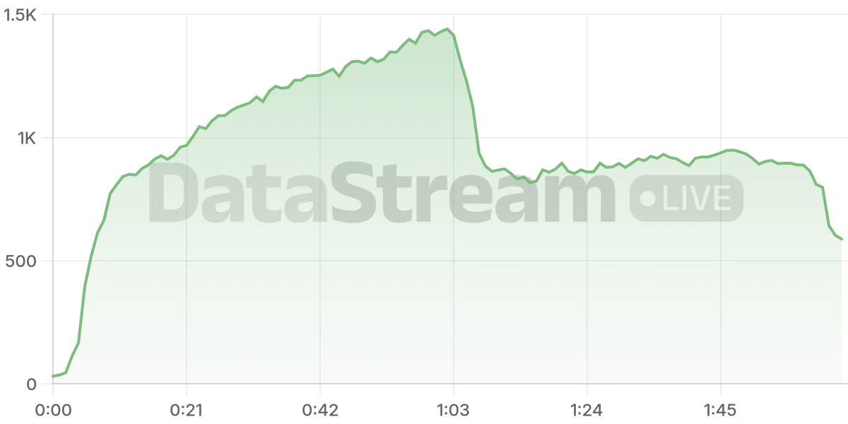 Grafico de conectados del stream