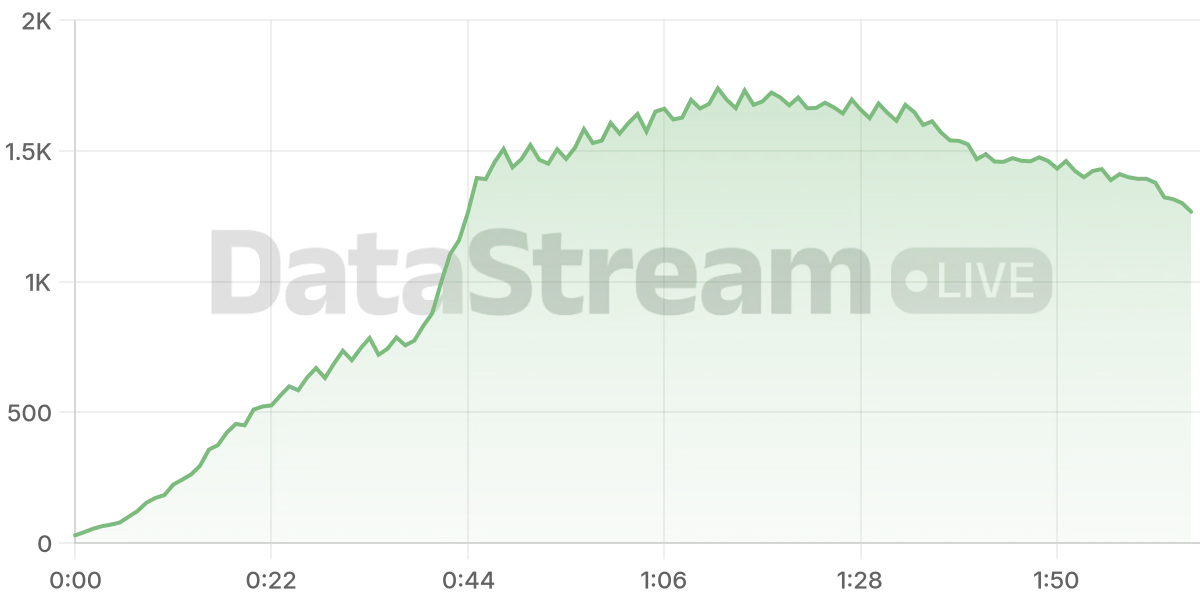 Grafico de conectados del stream