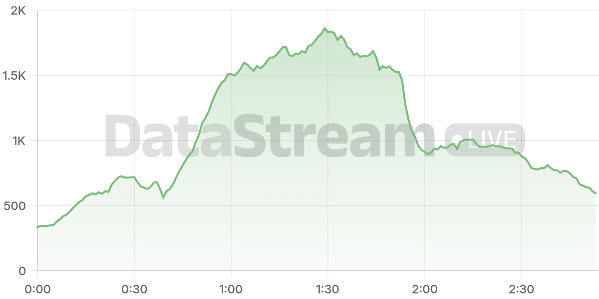 Grafico de conectados del stream
