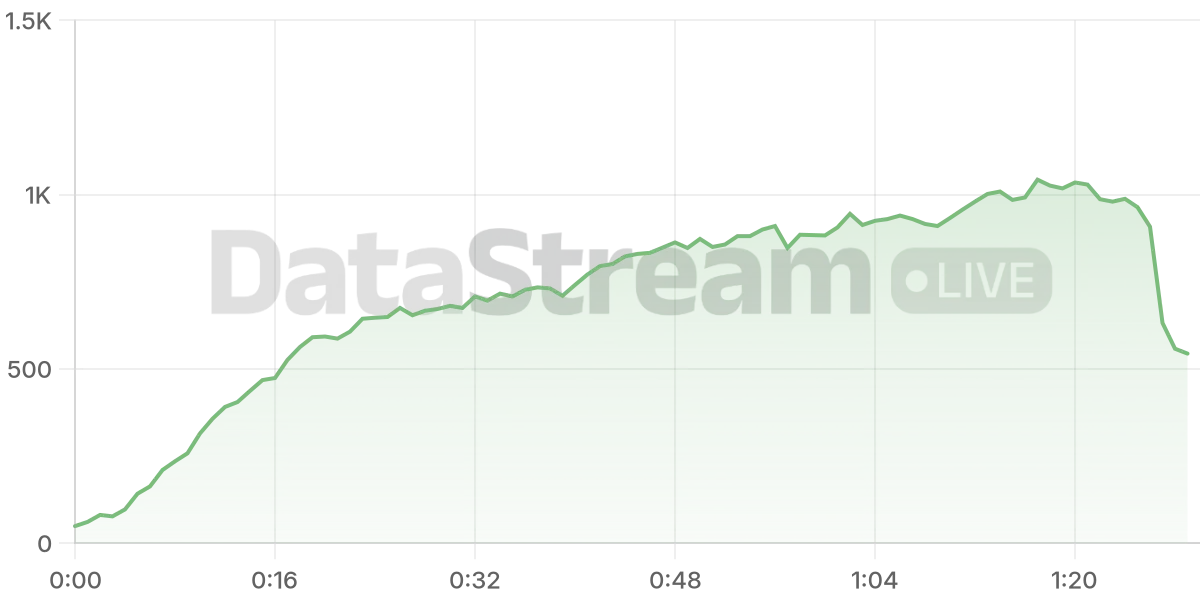 Grafico de conectados del stream