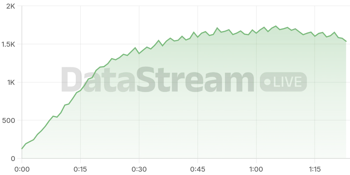 Grafico de conectados del stream