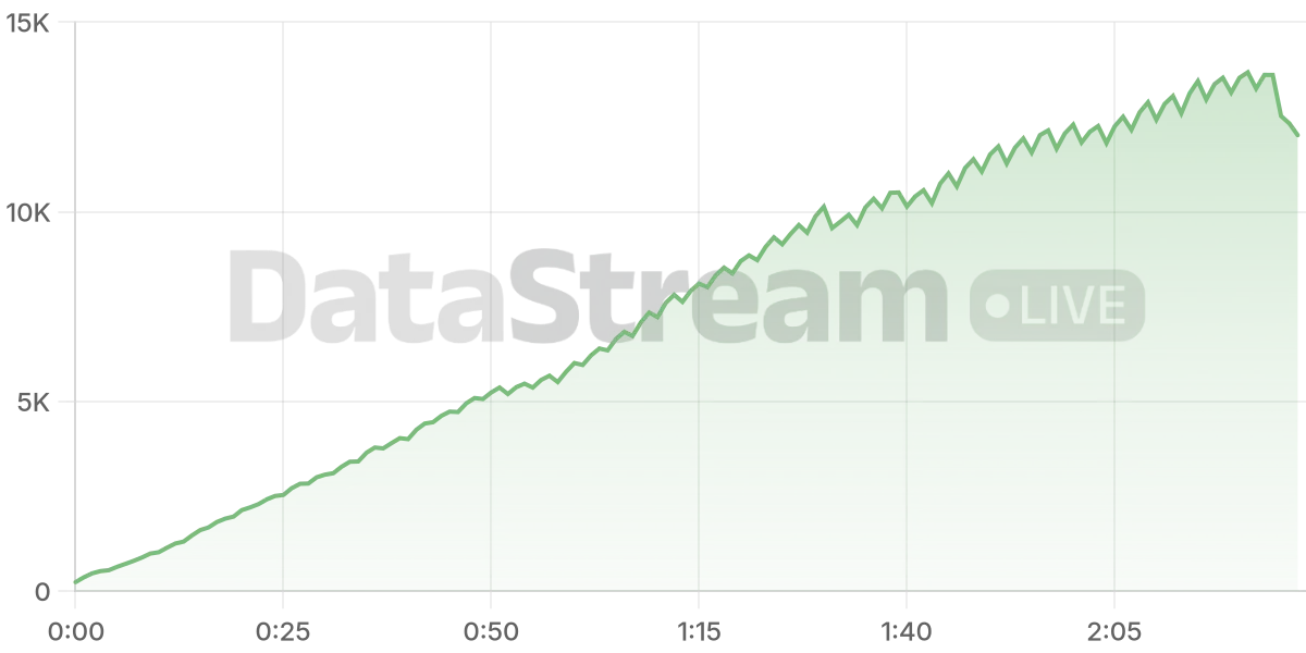 Grafico de conectados del stream