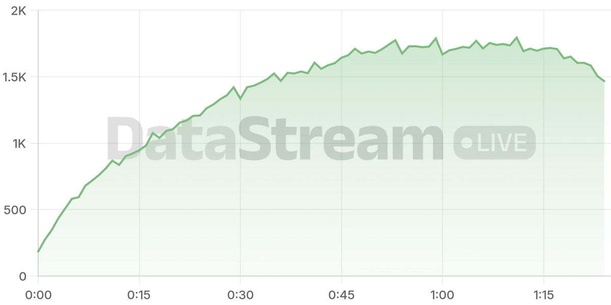 Grafico de conectados del stream