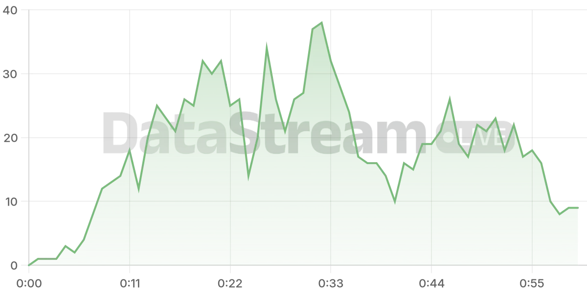 Grafico de conectados del stream