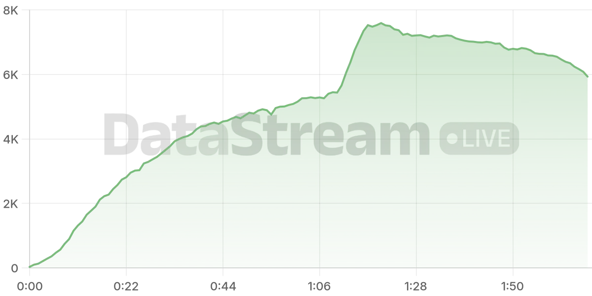 Grafico de conectados del stream