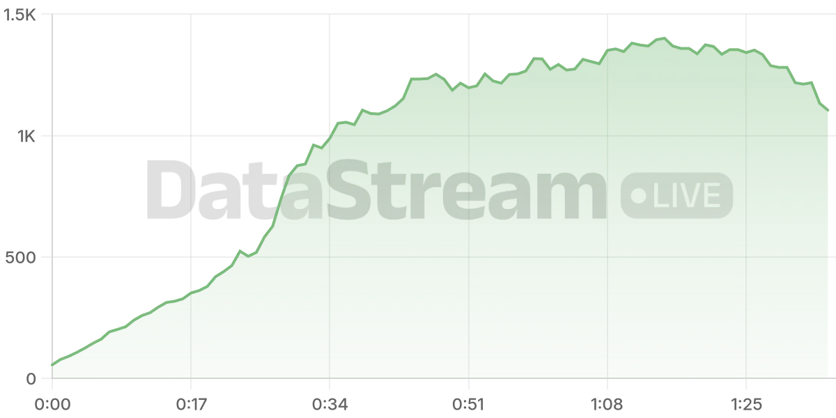 Grafico de conectados del stream