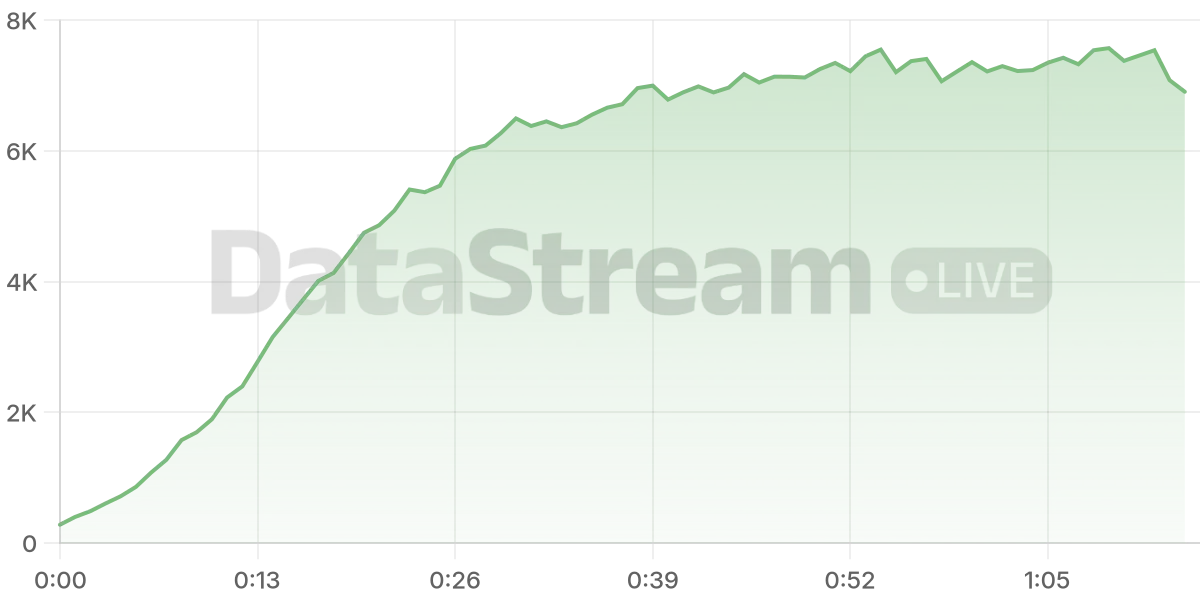 Grafico de conectados del stream