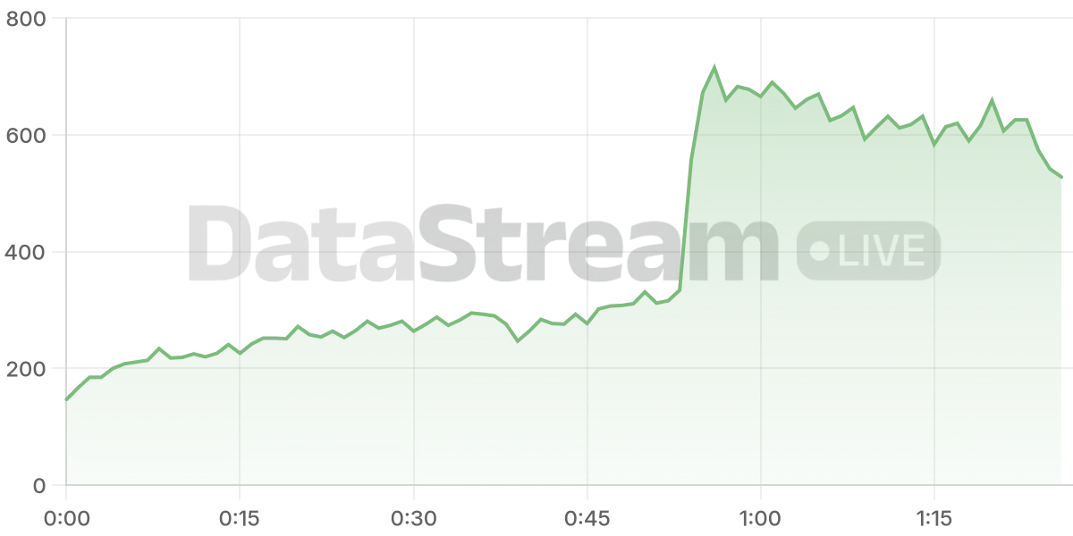 Grafico de conectados del stream